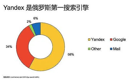 yandex（Yandex，俄罗斯互联网巨头的发展之路）
